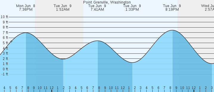 tide graph