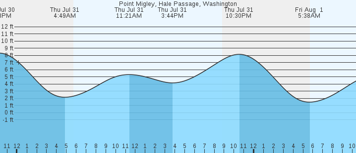 tide graph