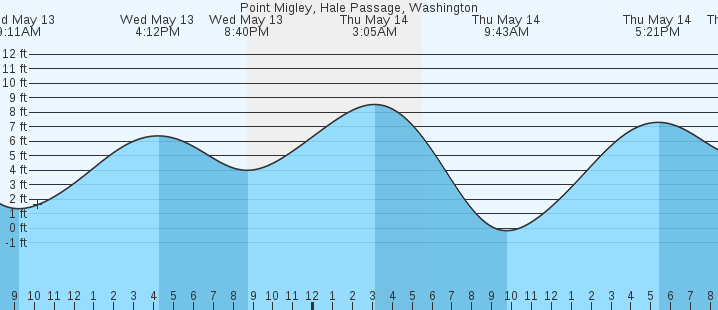tide graph