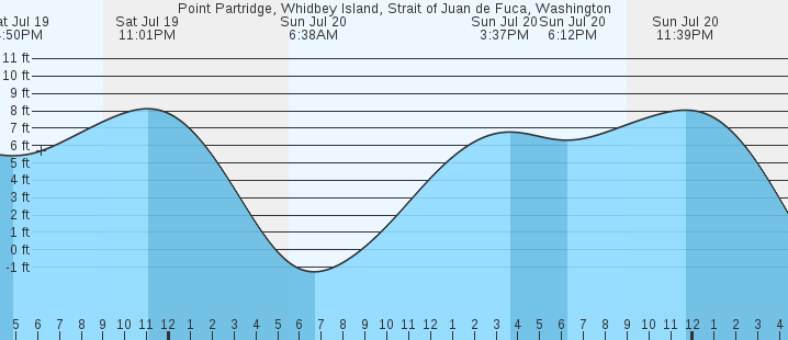 tide graph