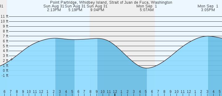 tide graph