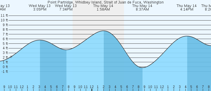 tide graph