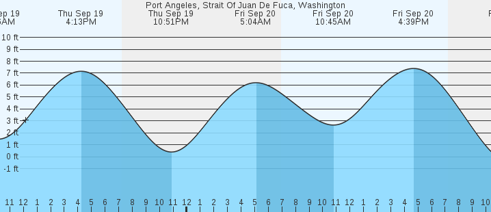 port-angeles-strait-of-juan-de-fuca-wa-tides-marineweather