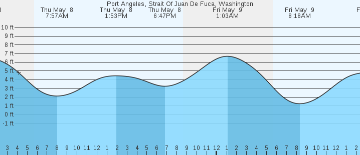 tide graph