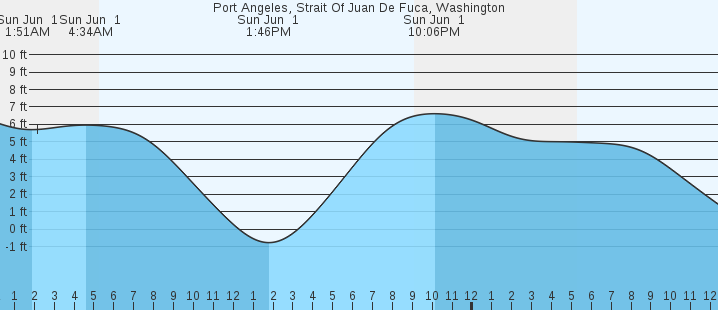 tide graph