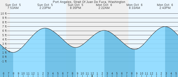tide graph