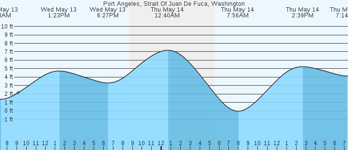 tide graph