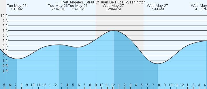 tide graph