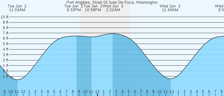 tide graph