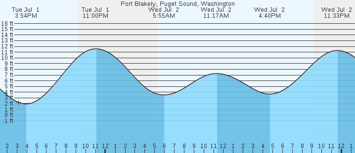 tide graph