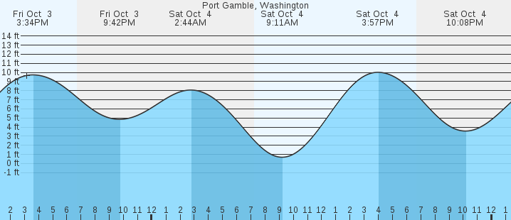 tide graph