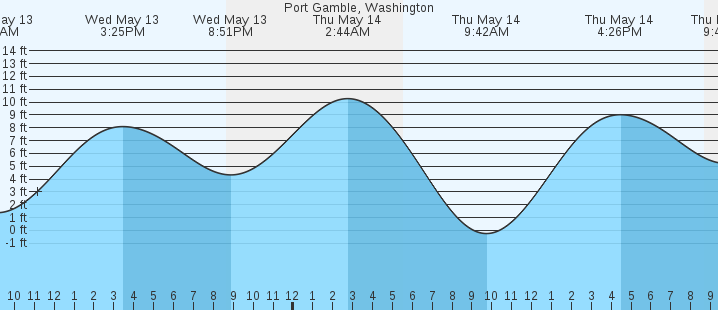 tide graph
