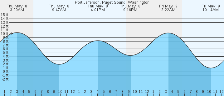 tide graph