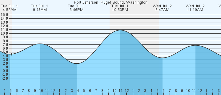 tide graph