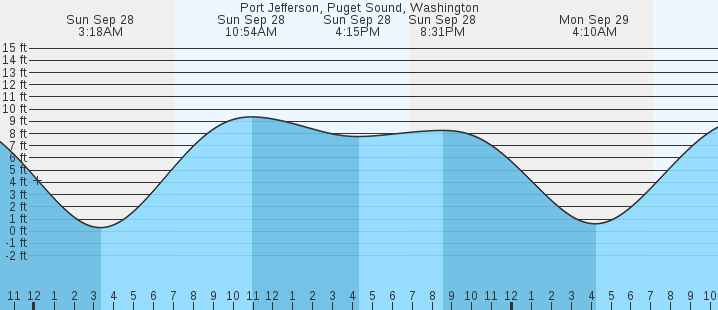 tide graph