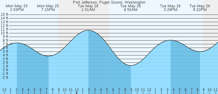 tide graph