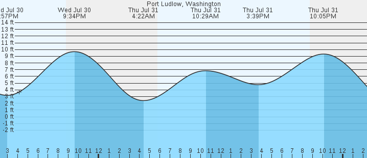 tide graph