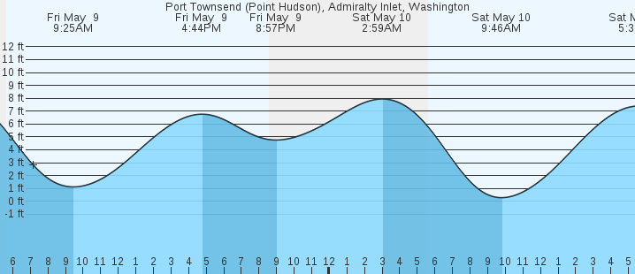 tide graph