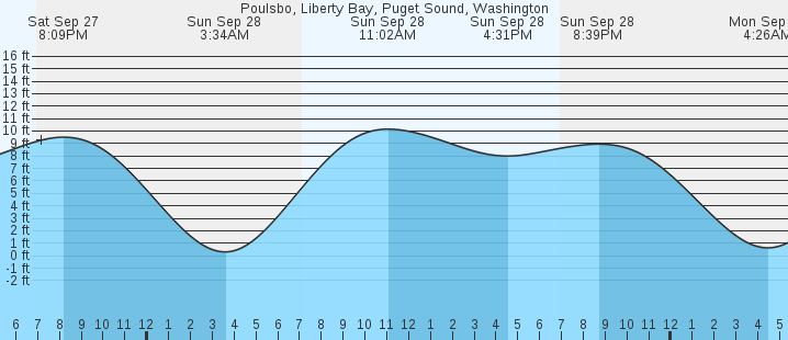 tide graph