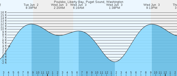 tide graph