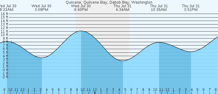 tide graph