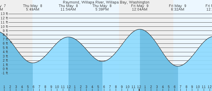 tide graph