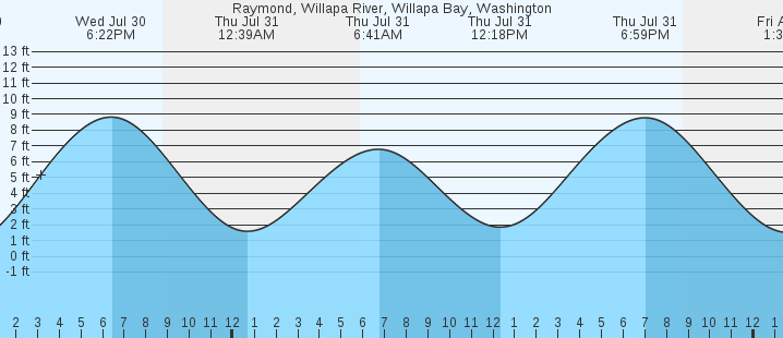 tide graph