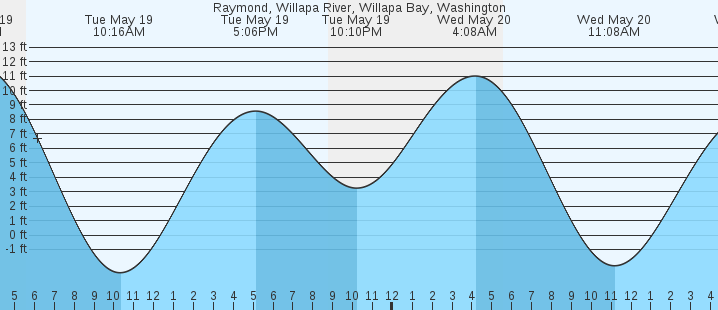 tide graph