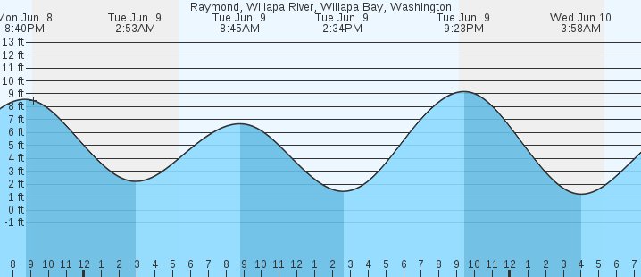 tide graph