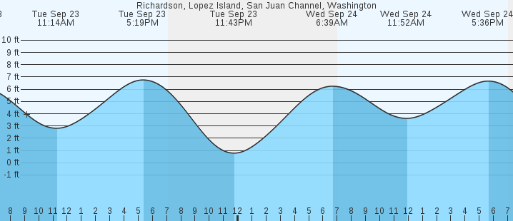 tide graph