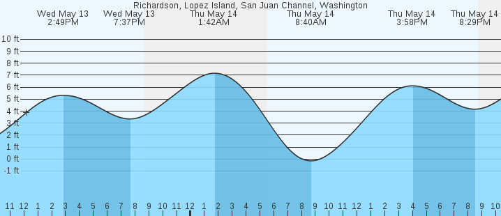 tide graph