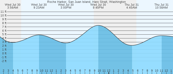 tide graph