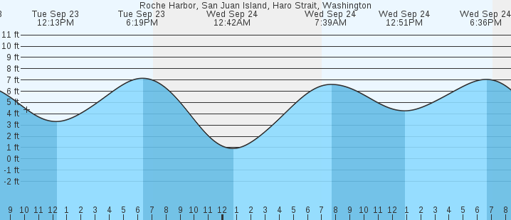 tide graph