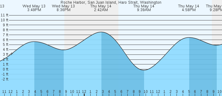tide graph
