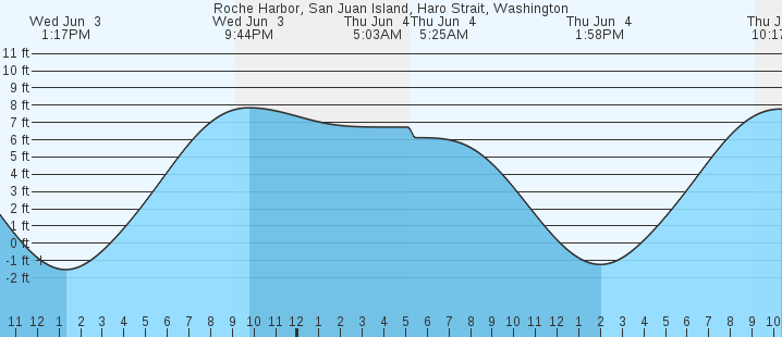 tide graph