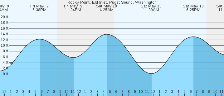 tide graph