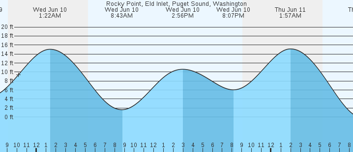 tide graph
