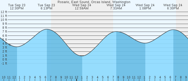 tide graph