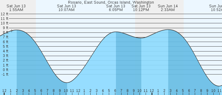 tide graph