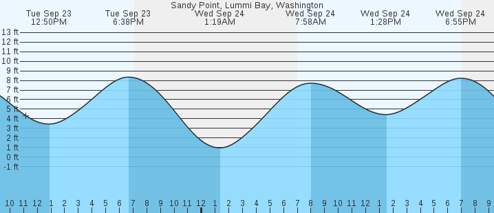 tide graph
