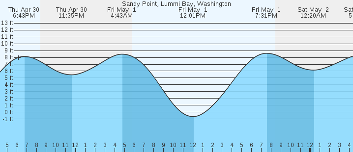 tide graph