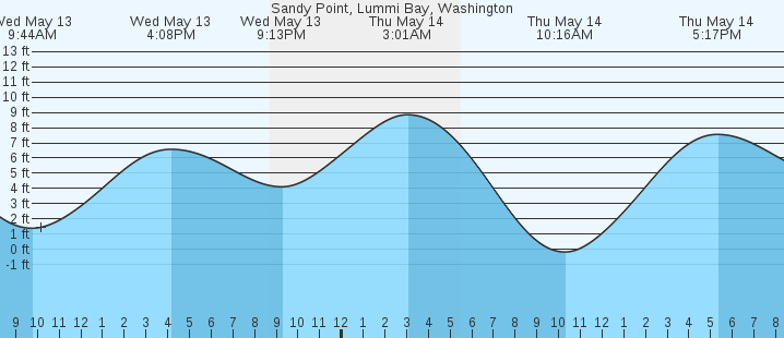 tide graph
