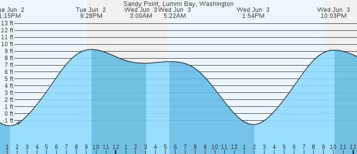 tide graph