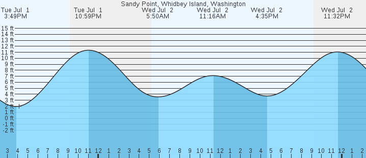 tide graph