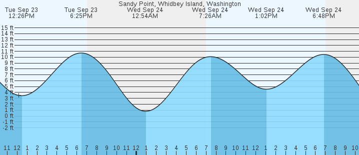 tide graph