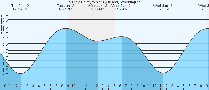 tide graph