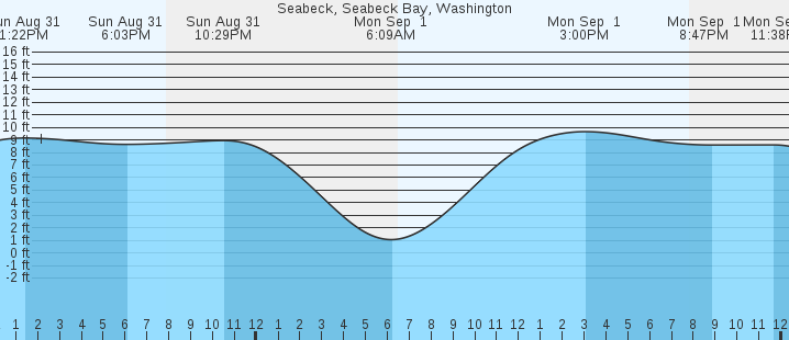 tide graph