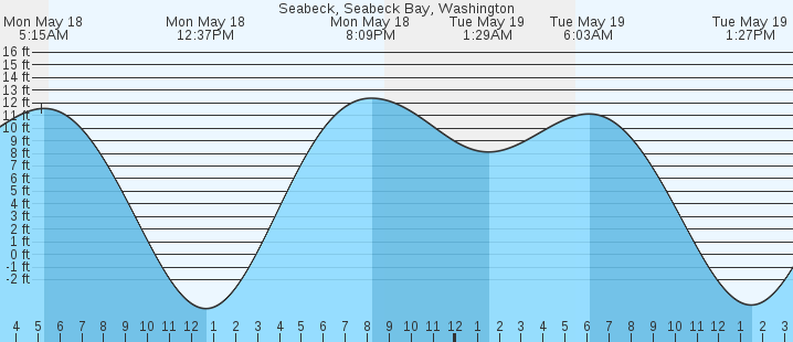 tide graph
