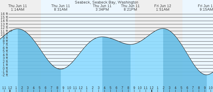tide graph