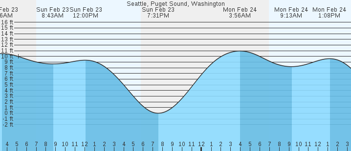 Seattle, Puget Sound, WA Tides :: MarineWeather.net